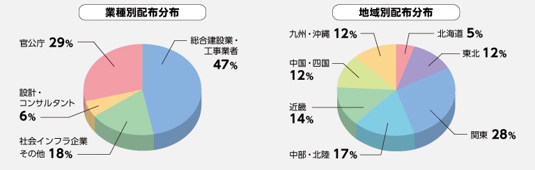 読者層分布
